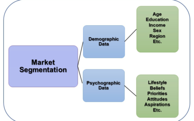 What You Need to Know About Marketing & PR Use of Psychographics